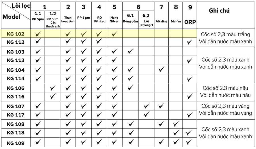 Bảng so sánh máy lọc nước