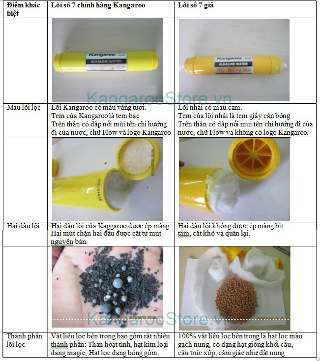 Lõi lọc nước số 7 Kangaroo