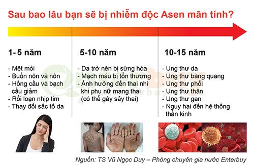 Tác hại của ASEN