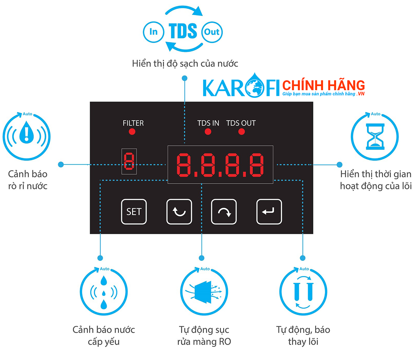Bộ điều khiển thông minh trong má lọc nứơc karofi