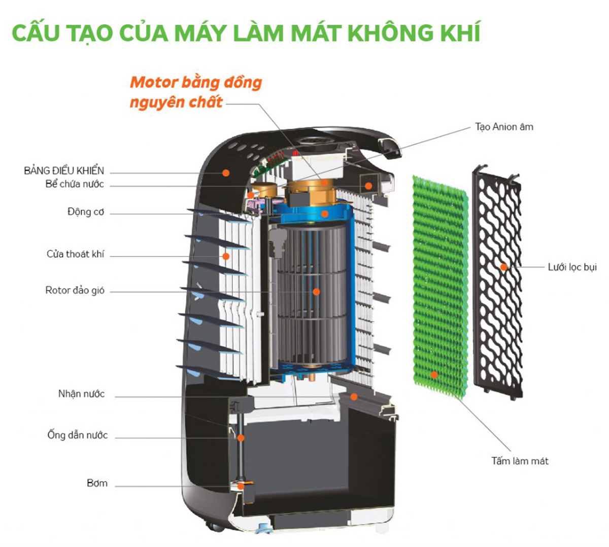 Cấu tạo Máy làm mát không khí Kangaroo KG50F18